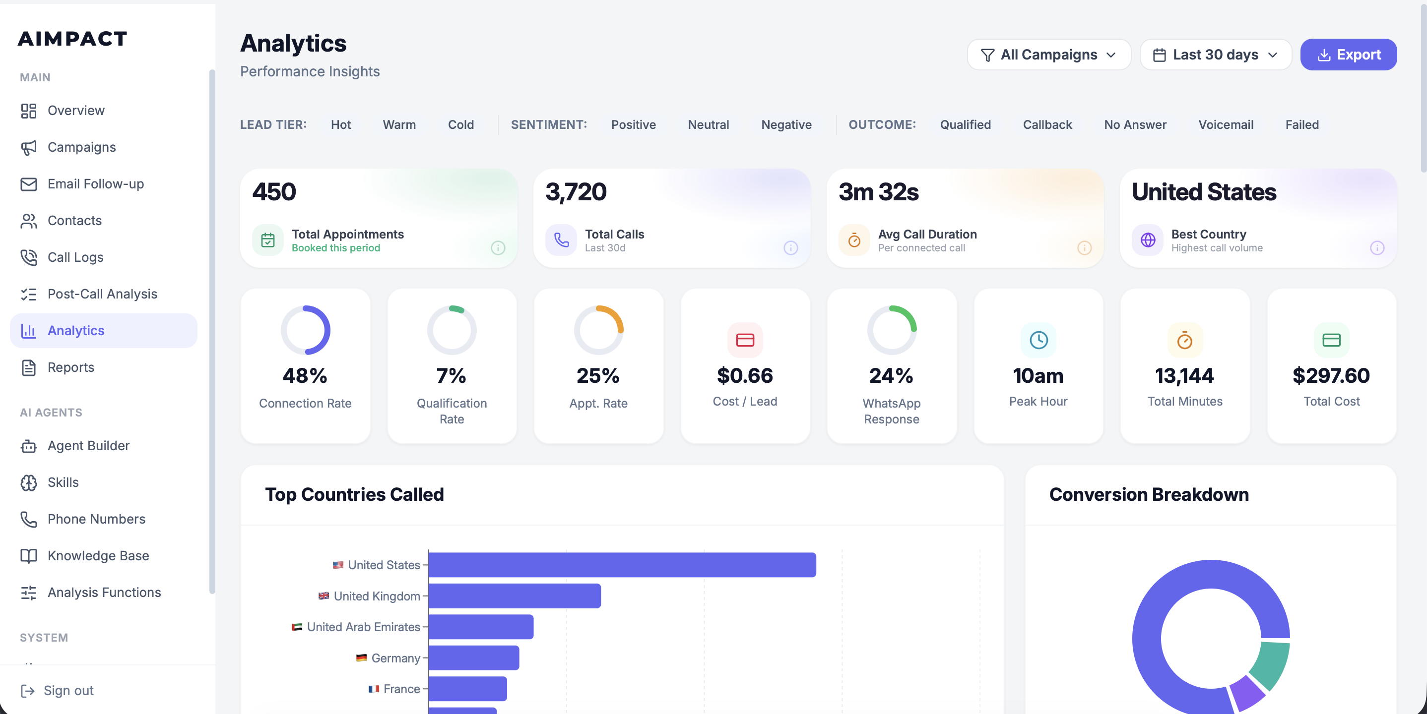 AImpact analytics — connection rate, qualification rate, cost per lead, top countries, peak hours