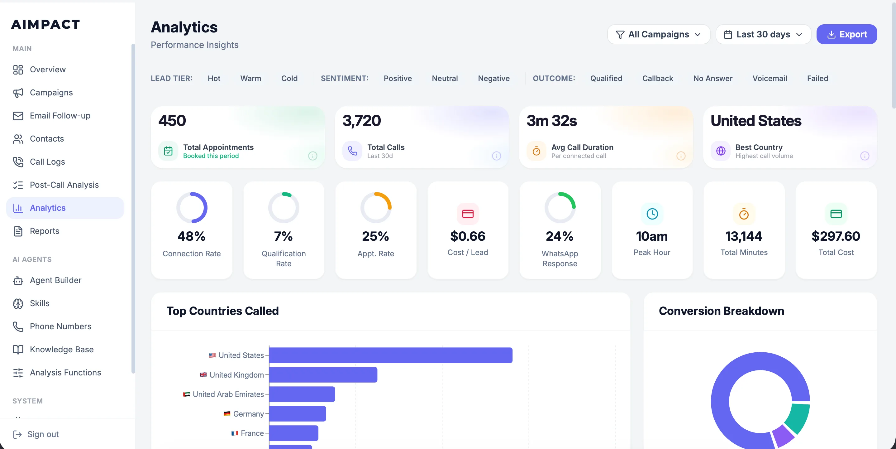 AImpact analytics, connection rate, qualification rate, cost per lead, top countries, peak hours