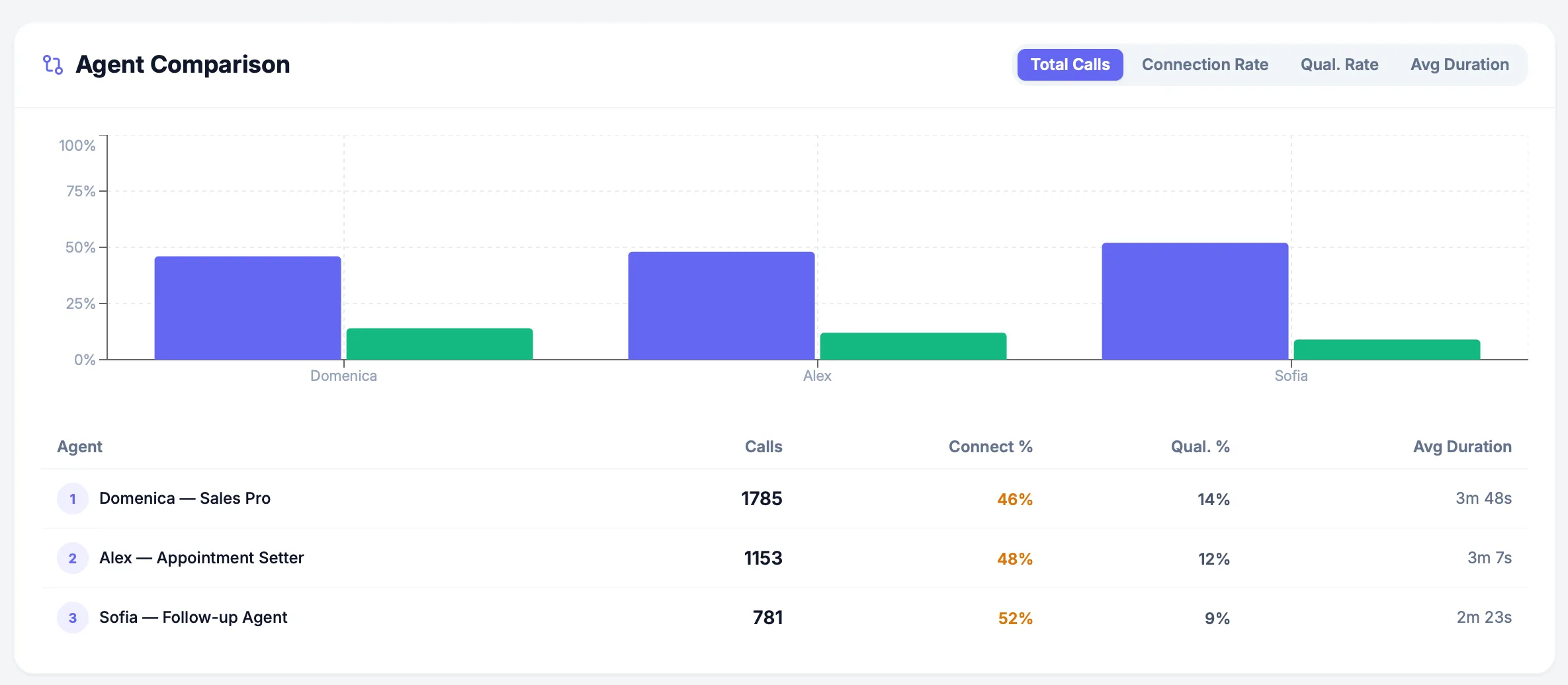 AImpact agent comparison: Domenica, Alex, Sofia with calls, connect%, qualification, avg duration